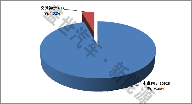 純電動(dòng)客車(chē)電機(jī)市場(chǎng)：永磁同步電機(jī)為主 外企份額小