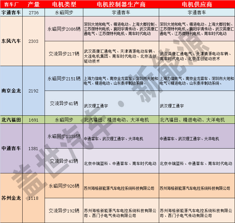 純電動(dòng)客車(chē)電機(jī)市場(chǎng)：永磁同步電機(jī)為主 外企份額小